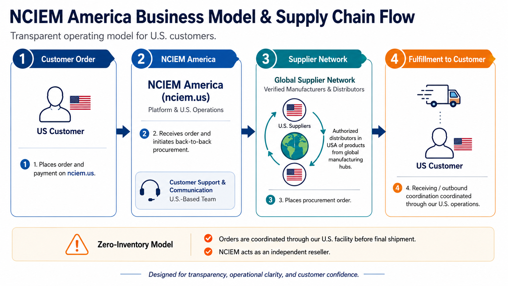 NCIEM America business model and supply chain flow: customer orders on nciem.us, NCIEM places a back-to-back procurement order with verified U.S. suppliers and authorized distributors, and coordinates fulfillment and support from its U.S. operations.